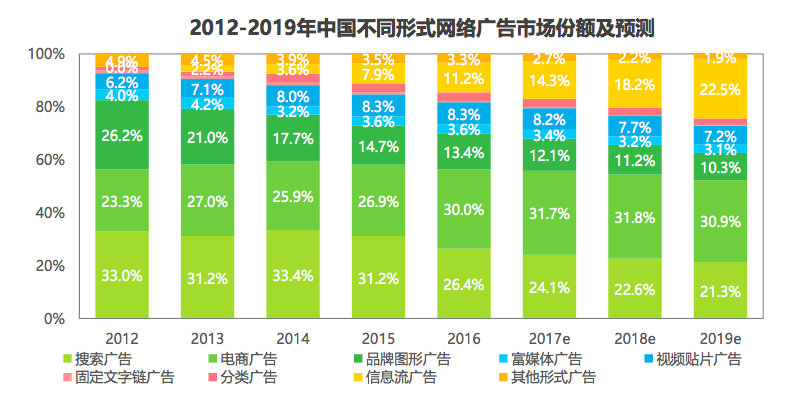 2016年中国网络广告细分市场占比及预测.png