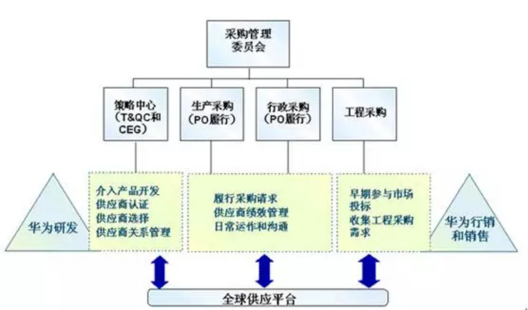 华为供应链结构图片