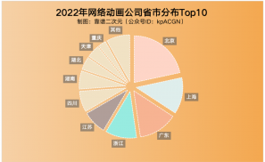 2022年「中国动画」产业地图