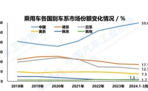 “价格战”不宜持久，2024年中国车市增长将“前高后低”